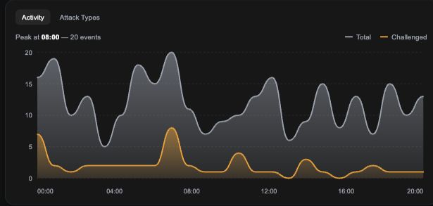 Activity chart from the Kairal console preview, showing total and challenged requests. Illustrative data.